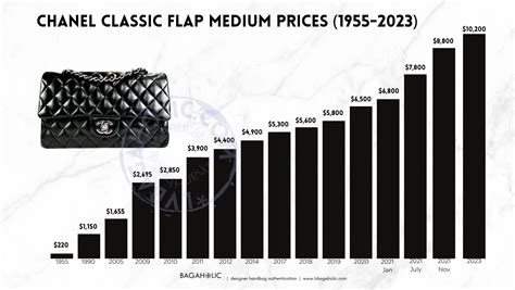 when will the next chanel price increase happen|how much does chanel cost.